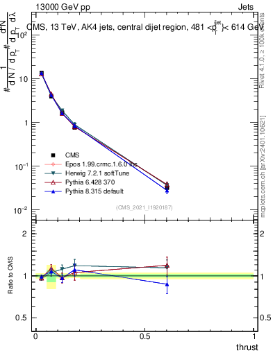 Plot of j.thrust in 13000 GeV pp collisions