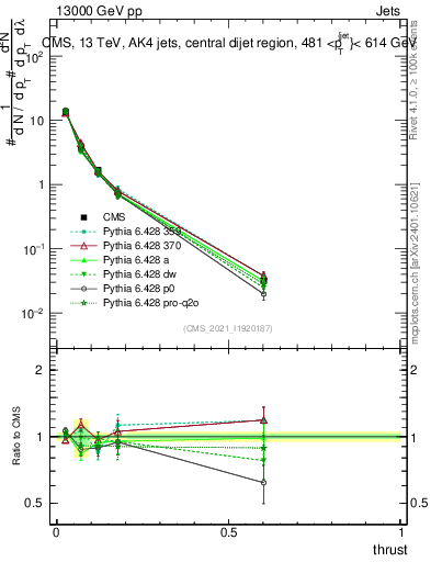 Plot of j.thrust in 13000 GeV pp collisions