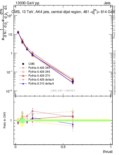 Plot of j.thrust in 13000 GeV pp collisions