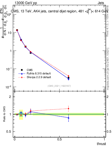 Plot of j.thrust in 13000 GeV pp collisions