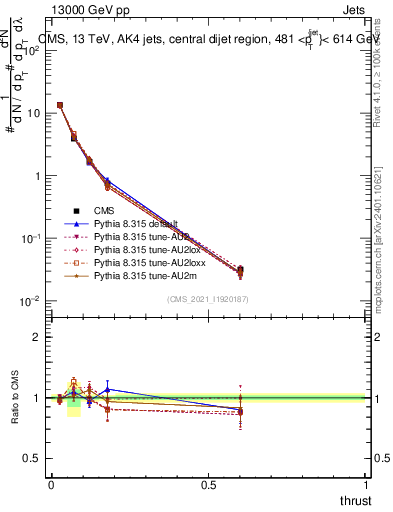 Plot of j.thrust in 13000 GeV pp collisions