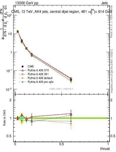 Plot of j.thrust in 13000 GeV pp collisions