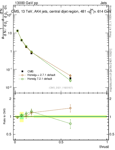 Plot of j.thrust in 13000 GeV pp collisions