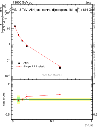 Plot of j.thrust in 13000 GeV pp collisions