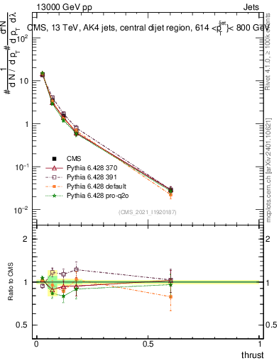 Plot of j.thrust in 13000 GeV pp collisions