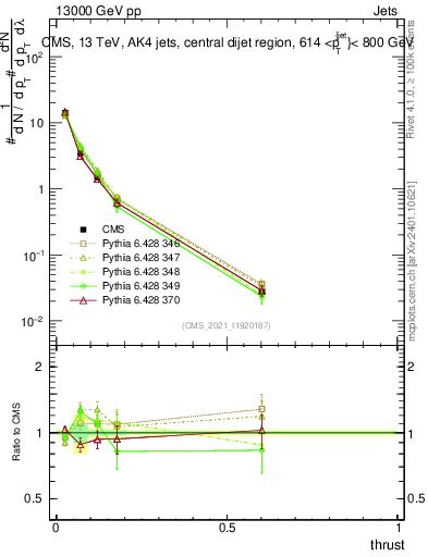 Plot of j.thrust in 13000 GeV pp collisions