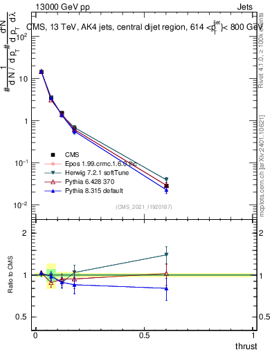 Plot of j.thrust in 13000 GeV pp collisions