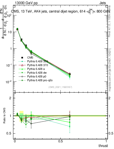 Plot of j.thrust in 13000 GeV pp collisions