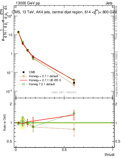 Plot of j.thrust in 13000 GeV pp collisions