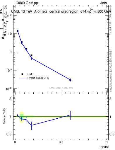 Plot of j.thrust in 13000 GeV pp collisions