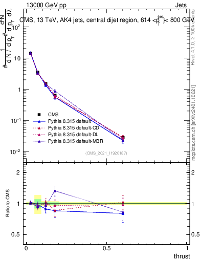 Plot of j.thrust in 13000 GeV pp collisions