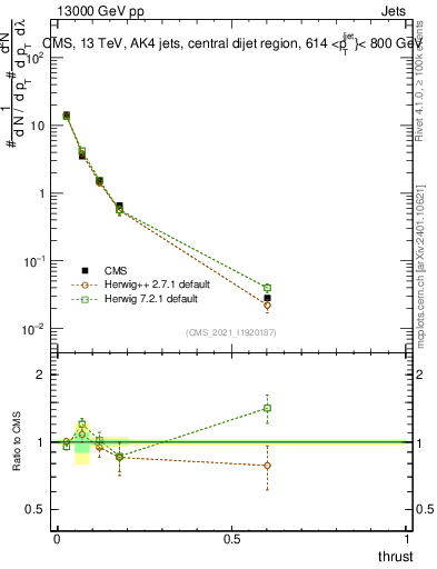 Plot of j.thrust in 13000 GeV pp collisions