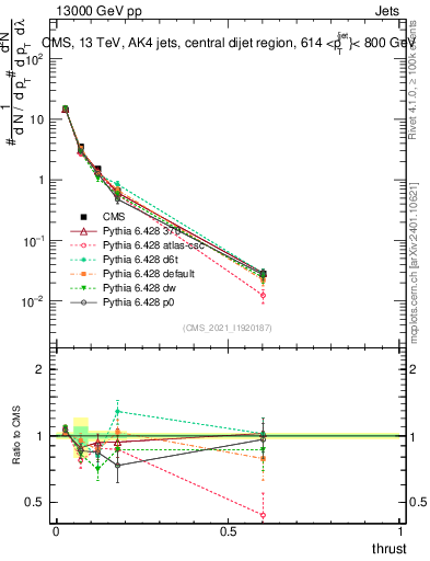 Plot of j.thrust in 13000 GeV pp collisions