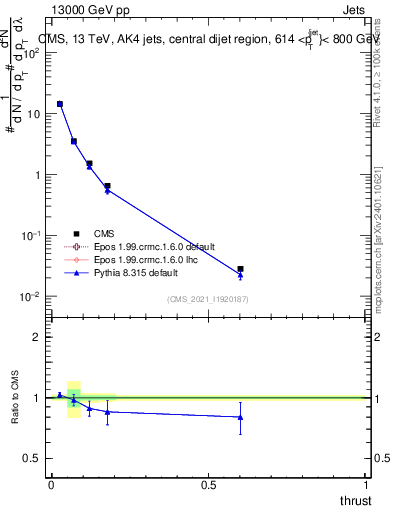 Plot of j.thrust in 13000 GeV pp collisions
