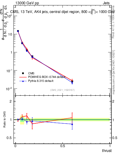 Plot of j.thrust in 13000 GeV pp collisions