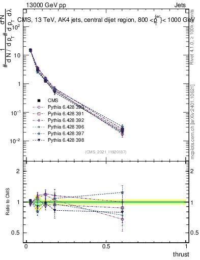 Plot of j.thrust in 13000 GeV pp collisions