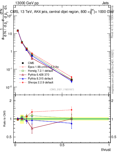 Plot of j.thrust in 13000 GeV pp collisions