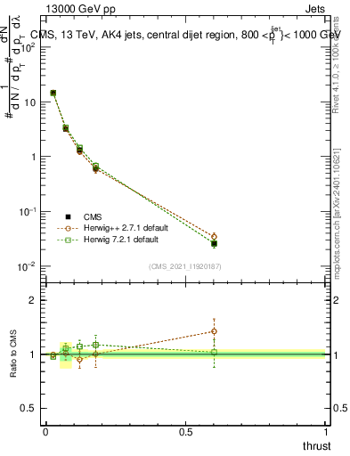 Plot of j.thrust in 13000 GeV pp collisions