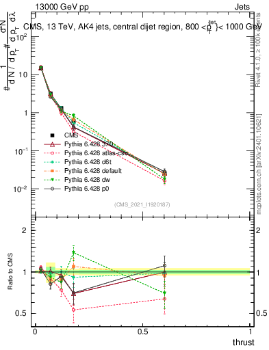 Plot of j.thrust in 13000 GeV pp collisions