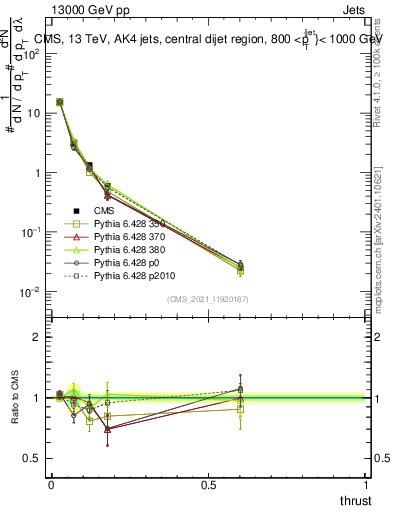 Plot of j.thrust in 13000 GeV pp collisions