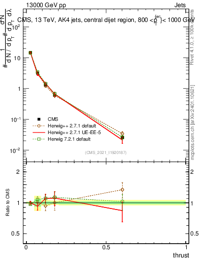 Plot of j.thrust in 13000 GeV pp collisions