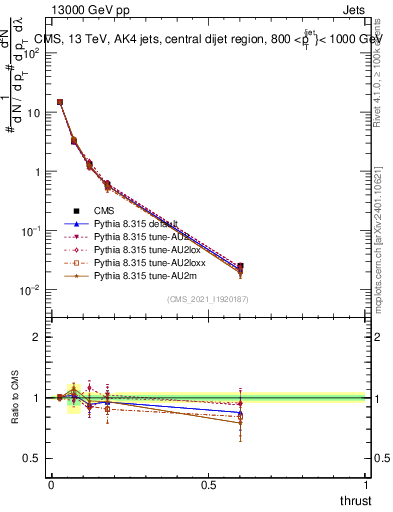 Plot of j.thrust in 13000 GeV pp collisions