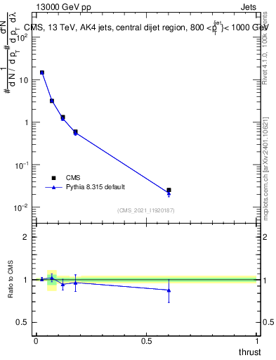 Plot of j.thrust in 13000 GeV pp collisions
