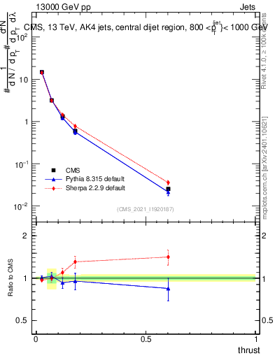 Plot of j.thrust in 13000 GeV pp collisions