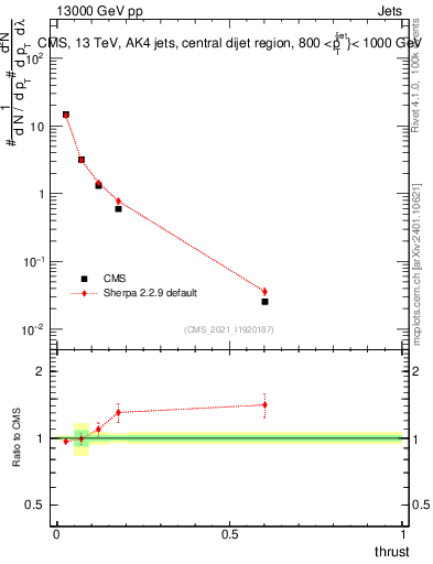 Plot of j.thrust in 13000 GeV pp collisions