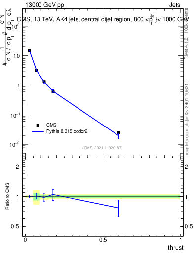 Plot of j.thrust in 13000 GeV pp collisions