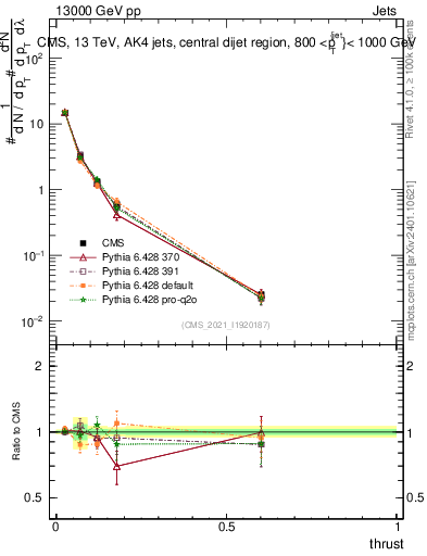 Plot of j.thrust in 13000 GeV pp collisions