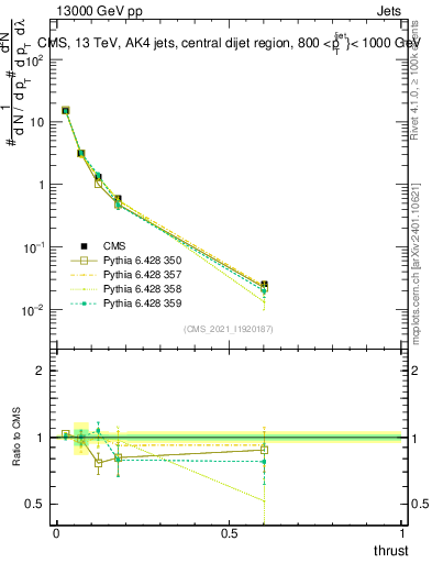 Plot of j.thrust in 13000 GeV pp collisions