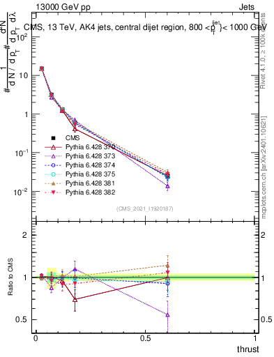 Plot of j.thrust in 13000 GeV pp collisions