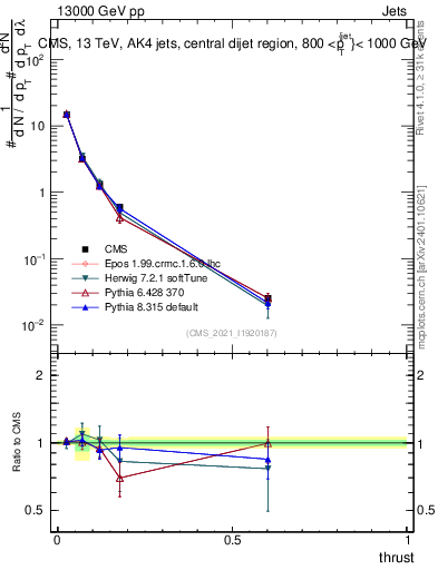 Plot of j.thrust in 13000 GeV pp collisions