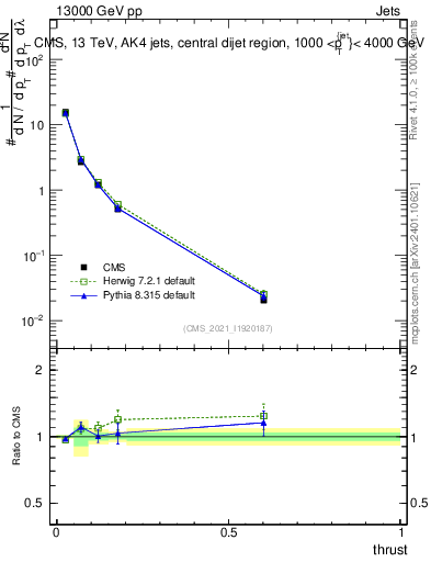 Plot of j.thrust in 13000 GeV pp collisions