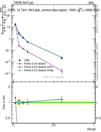 Plot of j.thrust in 13000 GeV pp collisions