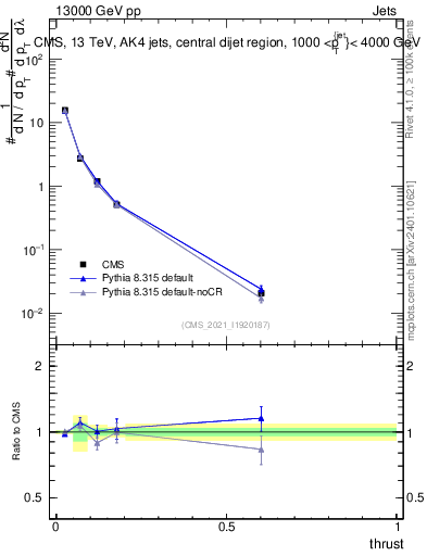 Plot of j.thrust in 13000 GeV pp collisions