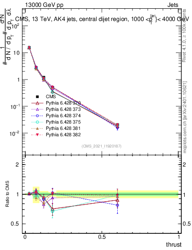 Plot of j.thrust in 13000 GeV pp collisions