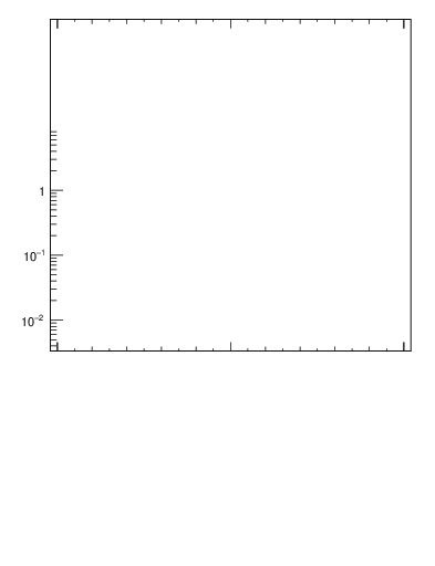 Plot of j.thrust in 13000 GeV pp collisions