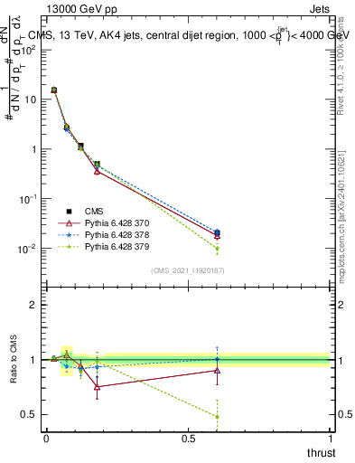 Plot of j.thrust in 13000 GeV pp collisions