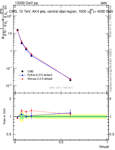 Plot of j.thrust in 13000 GeV pp collisions