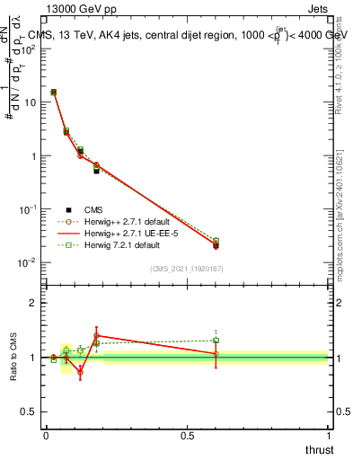Plot of j.thrust in 13000 GeV pp collisions