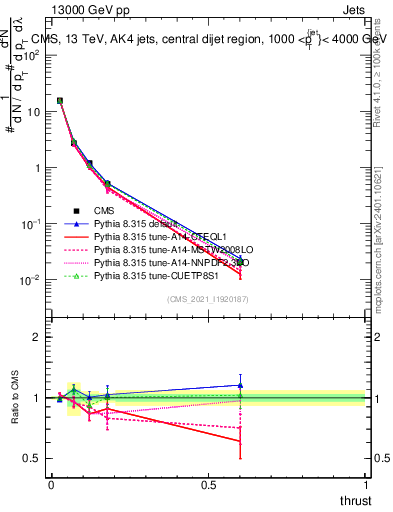 Plot of j.thrust in 13000 GeV pp collisions