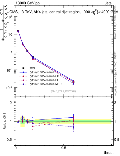 Plot of j.thrust in 13000 GeV pp collisions