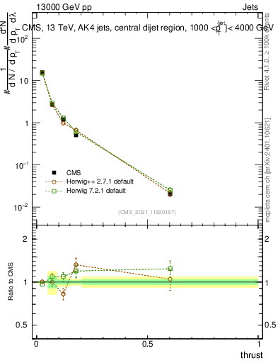 Plot of j.thrust in 13000 GeV pp collisions