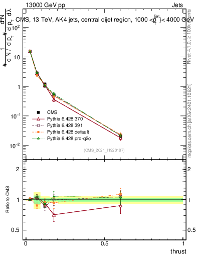 Plot of j.thrust in 13000 GeV pp collisions