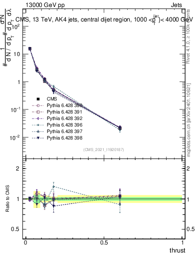 Plot of j.thrust in 13000 GeV pp collisions