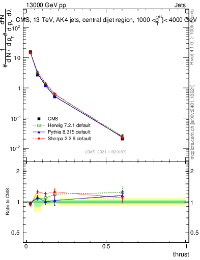 Plot of j.thrust in 13000 GeV pp collisions