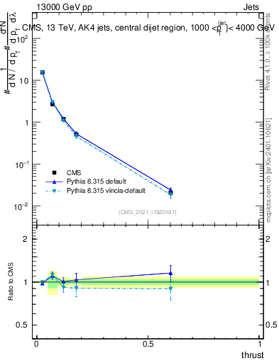 Plot of j.thrust in 13000 GeV pp collisions