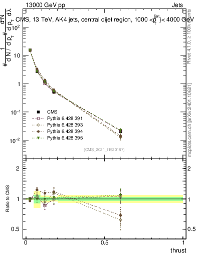 Plot of j.thrust in 13000 GeV pp collisions